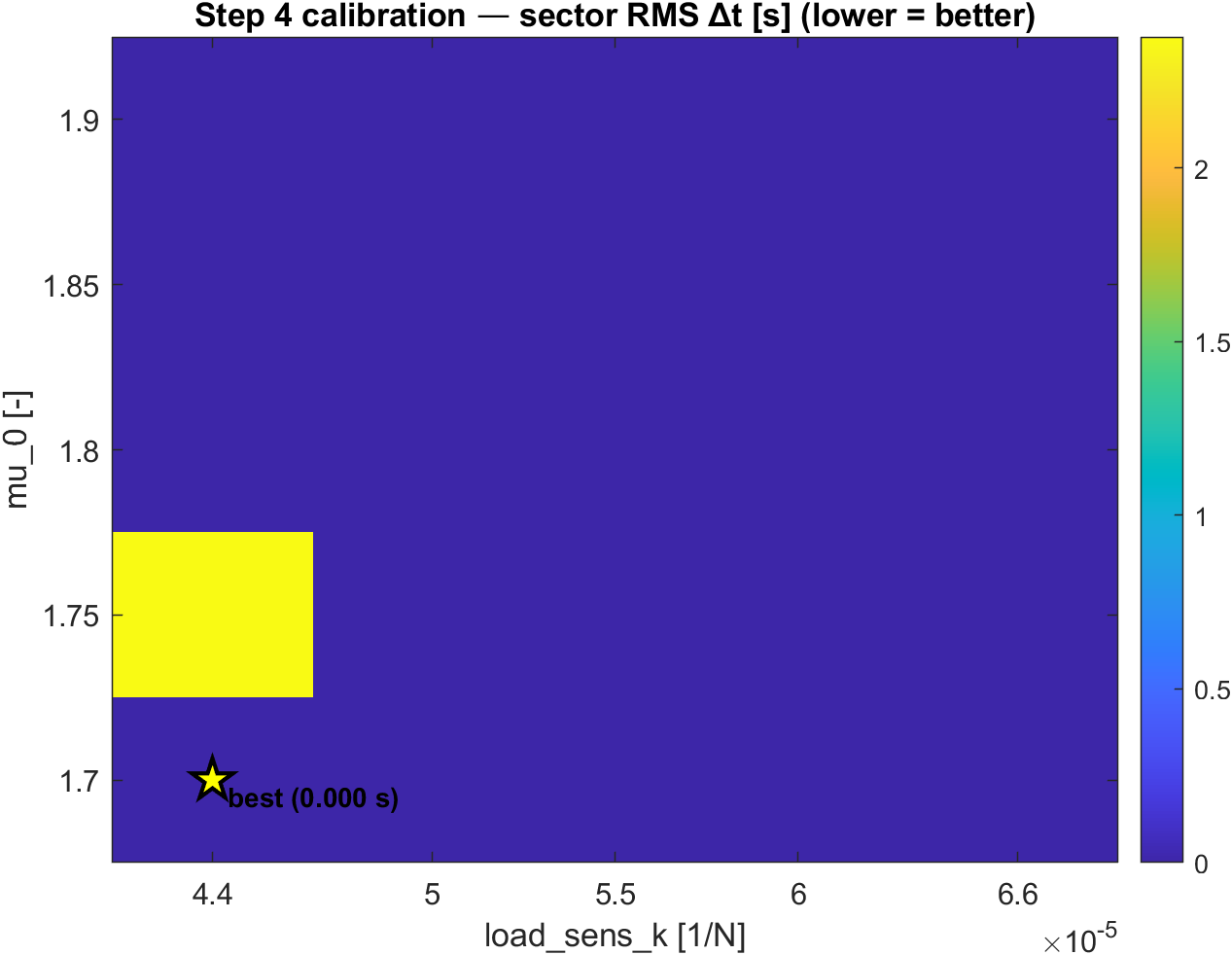 Calibration heatmap