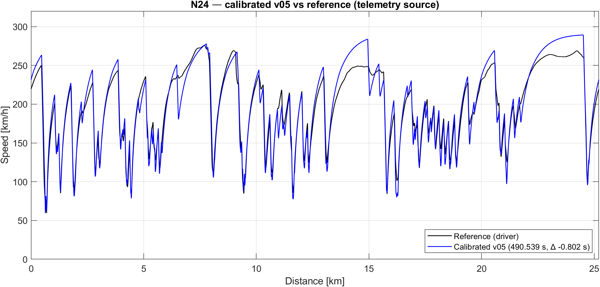 Headline result — calibrated v05 vs reference
