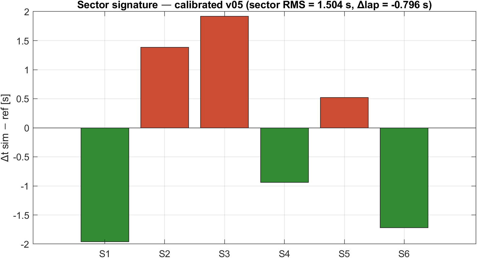 Sector signature